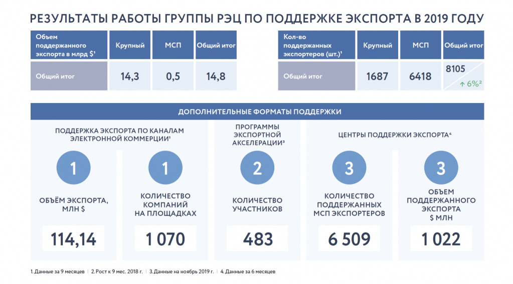 Федеральный проект системные меры развития международной кооперации и экспорта